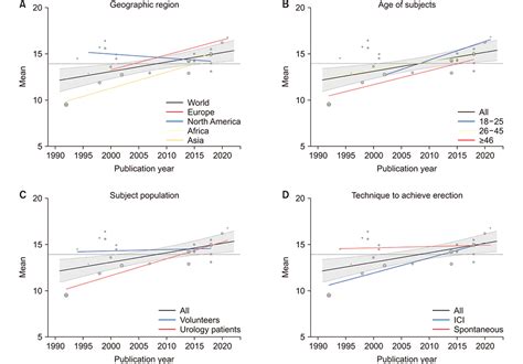 average penile length for african american|Worldwide Temporal Trends in Penile Length: A Systematic .